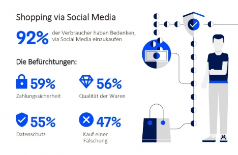 Fast ein Viertel der Verbraucher hat via Social Media schon einmal eine Fälschung gekauft -
